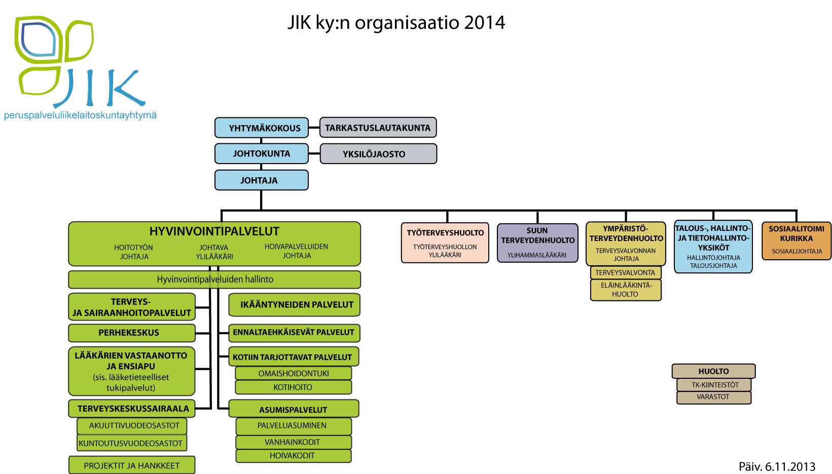 JIK:n toimintaorganisaatio alla olevan mukainen: Henkilöstö Jalasjärvi