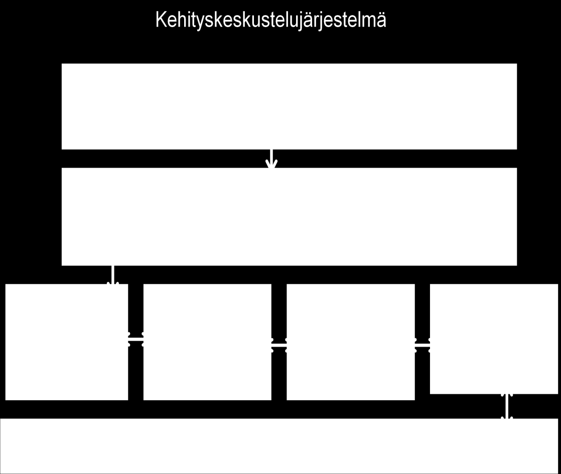 Henkilökohtaisissa kehityskeskusteluissa voidaan keskittyä edellisten lisäksi johtamispalautteeseen molemmin puolin ja keskustella henkilökohtaisista kehittymistarpeista.