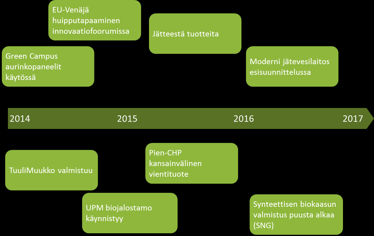 Kuva 3. Puhtaan elinympäristön virstanpylväitä 6.3. Kokeiluympäristöt Kokeiluympäristöillä on kaksi tavoitetta.