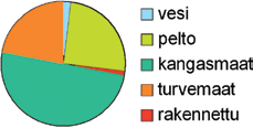 KUVA 5: Eri maankäyttömuotojen osuus Kyrönjoen valuma-alueesta (Nuotio 2008). Kyrönjoen fosfori- ja typpipitoisuudet ovat korkeita. Myös kiintoainepitoisuudet ovat ajoittain hyvin korkeita.