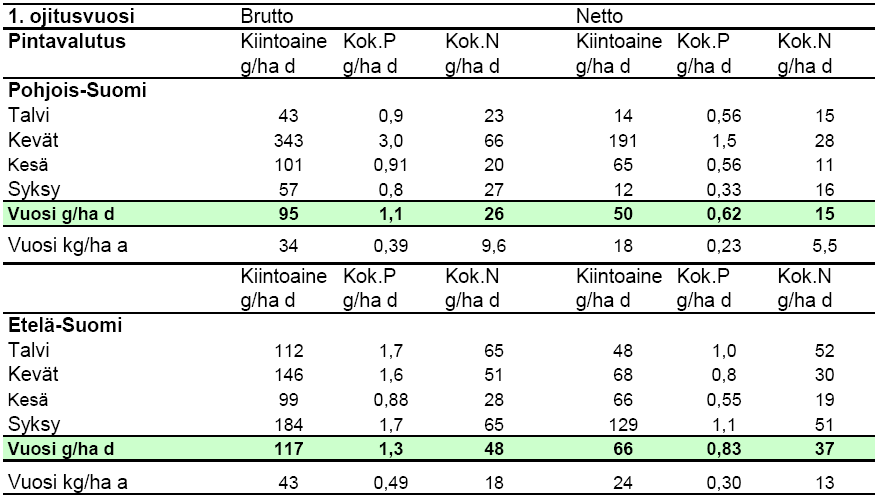 LIITE 1. Hakemussuunnitelman arvioiden perusteet (ominaiskuormitustiedot, pöly- ja melukuormitustiedot ). Hakemussuunnitelman kohta 3.