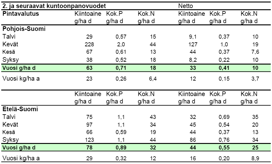 TAULUKKO 2: Pintavalutuskentällisten kuntoonpanovaiheen turvesoiden keskimääräiset ominaiskuormitukset 2. ja sitä seuraavina kuntoonpanovuosina.