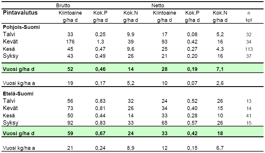 TAULUKKO 3: Pintavalutuskentällisten turvetuotantoalueiden keskimääräiset ominaiskuormitukset v. 2003-2008. n= kohteiden lukumäärä.