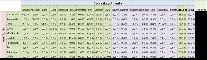 Kuvio 3. Selvitysalueen kuntien työpaikkaomavaraisuus vuonna 2011 (lähde: Tilastokeskus, vuoden 2013 kuntajako) Taulukossa 1 on esitetty selvitysalueen kuntien pendelöintiasteet vuonna 2011.