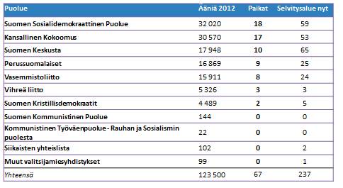 Kuvio 33. Äänioikeutettujen jakauma selvitysalueen kunnissa vuoden 2012 kunnallisvaaleissa 8.