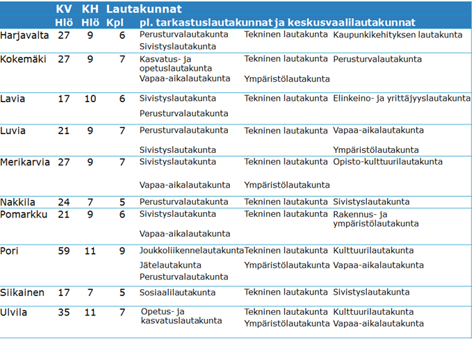 Selvitysalueen kuntien valtuusto- ja hallituskoot sekä lautakuntarakenteet vaihtelevat jossain määrin (taulukko 16).