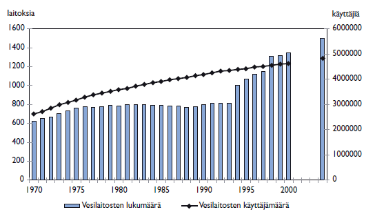 13 Kuva 3. Vesilaitosten luku- ja käyttäjämäärän kehitys vuosina 1970 2004 (Isomäki ym. 2007). 2.1.3 Veden hankinta Suomessa on noin 1 900 vedenottamoa, joiden tuottamasta vedestä pohja- ja tekopohjaveden osuus on nykyään noin 61 % ja pintaveden osuus noin 39 %.