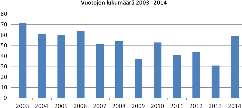 42, KV 2015-06-15 14:00 / :s bilaga: Liite 42 A/kv 15.6.2015 Flotaatio- ja välialtaiden puhdistus suoritettiin vuoden aikana kaksi kertaa.