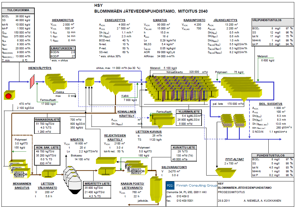 Process design Chemical treatment for