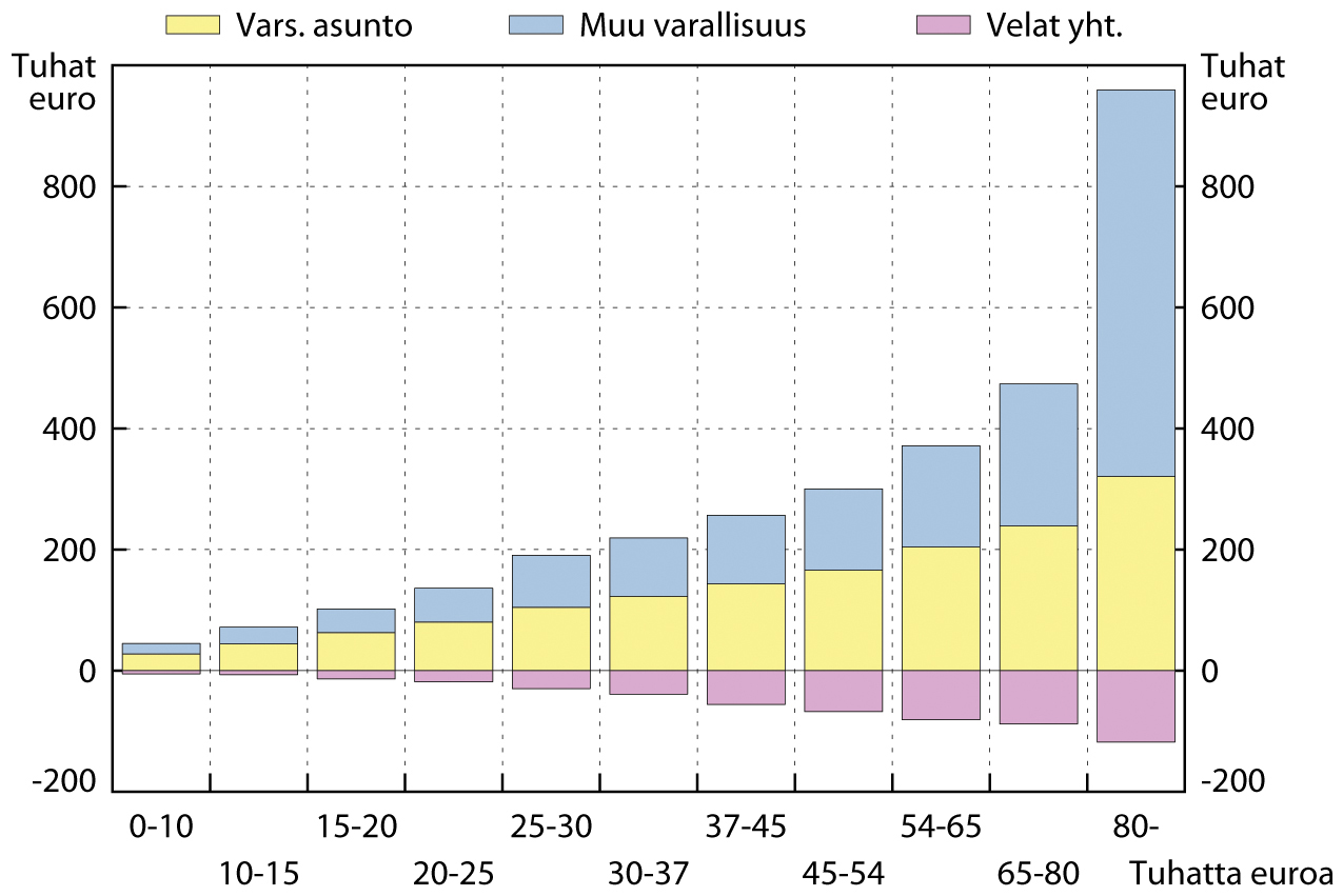 Asunnot eläkkeiksi?