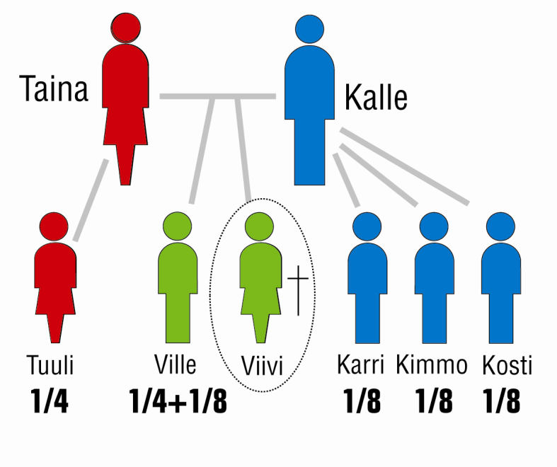 Avio-oikeuden vaikutus perintöosuuksiin Tainan ja Kallen tapauksessa puolisoilla oli avio-oikeus kaikkeen toistensa omaisuuteen. Tämä voi vaikuttaa olennaisesti rintaperillisten perintöosuuksiin.