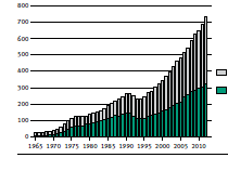 Työterveyshuollon kustannukset ja korvaukset Suomessa 1965-2012 Milj (vuoden 2012 rahana)