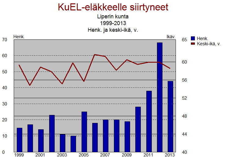 2.5 Henkilöstön eläköityminen Vuonna 2013 vanhuuseläkkeelle siirtyi Liperin kunnan palveluksesta 23 henkilöä. Työkyvyttömyyseläkkeelle siirtyi 2 henkilöä ja osa-aikaeläkkeelle 4 henkilöä.