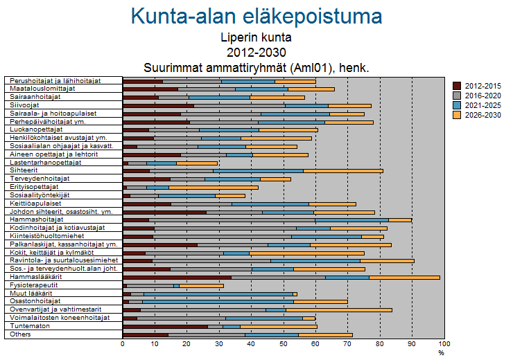 Kuviossa 5 on esitetty kunnallisen eläkelaitoksen Kevan laatima odotettavissa oleva eläkepoistuma ammattiryhmittäin vuosina 2011 2030.