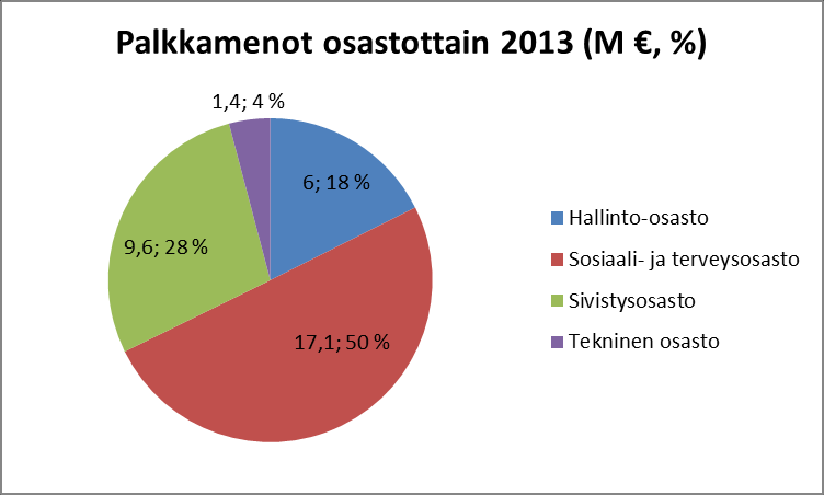 3. HENKILÖSTÖKULUT Liperin kunnan henkilöstökulut olivat vuonna 2013 44,8 miljoonaa euroa. Henkilöstökuluista palkkakuluja oli 34,1 miljoona euroa ja palkkojen sivukuluja 10,7 miljoonaa euroa.