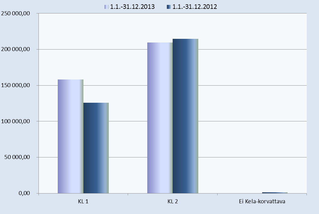 Kuvio 13. Työterveyshuollon kustannukset vuosina 2012-2013 5.3 Työsuojelutoiminta Työsuojelun painopistealueina vuonna 2013 olivat edelleen sisäilma-asiat ja niihin liittyvät korjaustoimet.