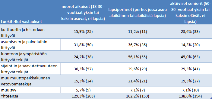 HÄMEENLINNAN KESKEISET VAHVUUDET JA IMAGOTEKIJÄT Nuorilla aikuisilla nousi sijaintiin ja saavutettavuuteen liittyvät asiat enemmän esiin.