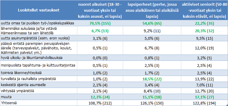 HÄMEENLINNAAN MUUTOLLA TAVOITELLUT ASIAT Muut tavoitellut asiat: edullinen asuminen paluu kotiseudulle paluu