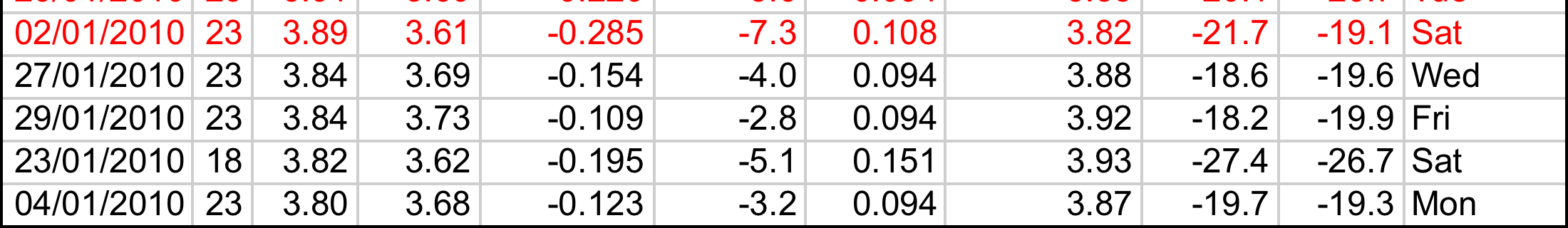 7 Ennuste vuoden 00 tammikuulle 58 4.5 5-35 Real_00 Prediction_00 Real_009 Temperature_Long_00-30 4-5 3.5-0 3-5.5-0 -5.