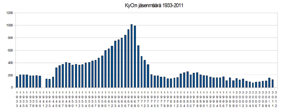 Katsaus jäsenrekisteriprojektiin KyOn jäsenmäärä 1933-2011 Kesän aikana KyOn jäsensihteeri selvitteli arkistossa osakunnan jäsenmäärän muutoksia sen historian aikana ja tämän työn hedelmiä esiteltiin