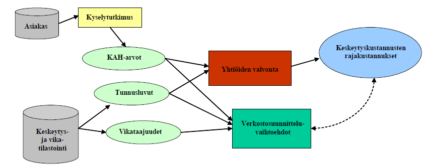 Korjausaika on se aika, joka kuluu vikaantuneen komponentin korjaamiseen ja kytkemiseen takaisin terveeseen verkkoon.