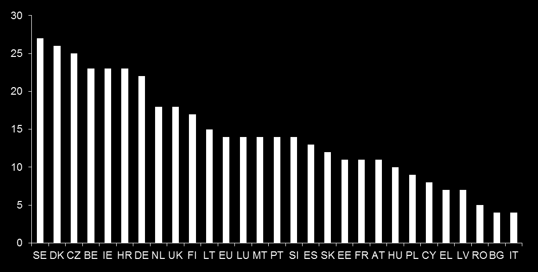 % yrityksistä % yrityksistä Verkkomyynti kasvaa, mutta jäsenvaltioiden välillä eroja Verkkokauppaa käyvät yritykset EU:ssa (2012) Pk-yritykset vähemmän tottuneet verkkokauppaan Verkkomyyntiä