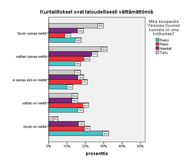 Kuvio 1. Kuntaliitosten välttämättömyys talouden kannalta.