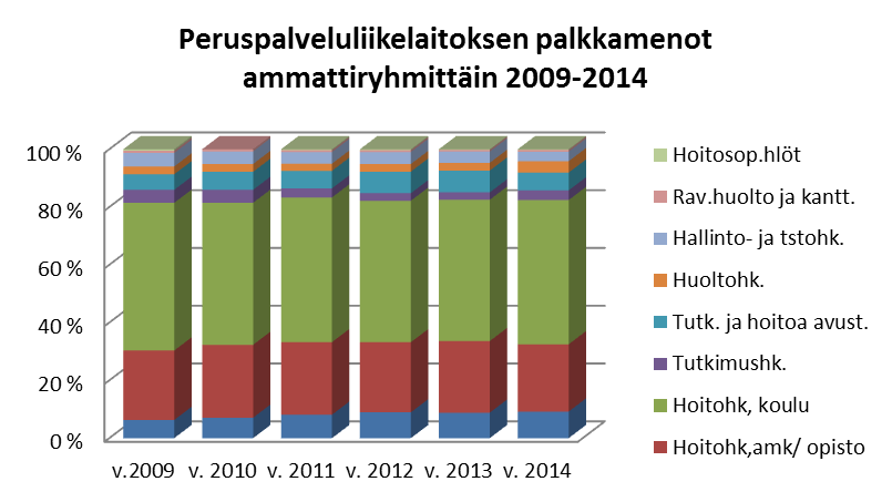 Erikoissairaanhoidon säännöllisen työajan tehdyn työtunnin hinta oli vuonna 2014 keskimäärin 27,47 euroa/tunti (ed. vuosi 27,03 euroa/tunti).