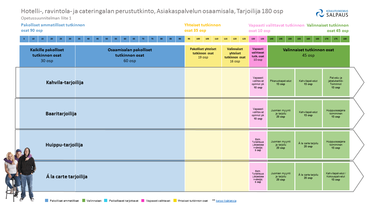 Opetussuunnitelman liite1 Hotelli-, ravintola- ja cateringalan perustutkinto