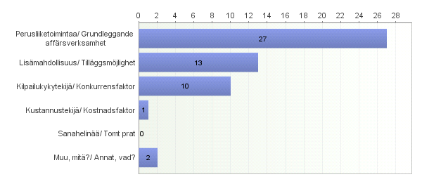 15 pääliiketoiminnakseen majoitustoiminnan, 20 ravitsemistoiminnan, 18 ohjelmapalvelut, kahdeksan kokouspalvelut ja yksi liikennepalvelut.