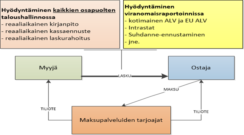 Verkkolaskusta raportointiin Lähde: Maksuneuvoston työryhmä 2 Suomen Pankki Finlands