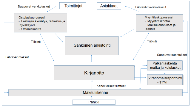 23 Kuvio 2. Sähköisen taloushallinnon prosessit Yllä olevassa kuviossa 2 on kuvattu tarkemmin, miten taloushallinnon eri prosessit linkittyvät toisiinsa.