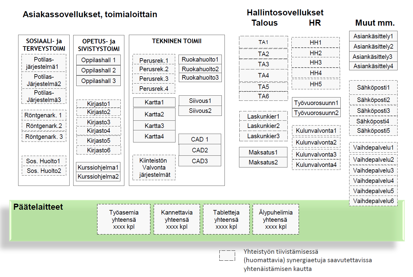 11 Nopeasti synergiaetuja tuottavat ja helposti yhtenäistettävät järjestelmät olisi syytä saada yhtenäistämistiekartan alkupäähän.