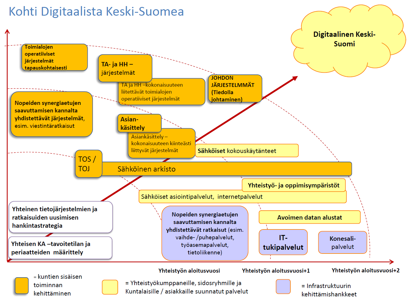 12 järjestelyt ovat erityisen merkityksellisiä Digitaalinen Keski-Suomi strategian näkökulmasta. Työn tulisi olla yhteisen koordinaattorin tehtävälistassa.