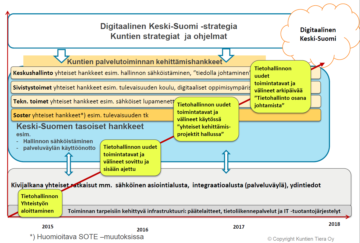 13 ja tietohallinnon kehittyminen rakentuu Digitaalinen Keski-Suomi - strategian ja kuntien omien tavoitteiden pohjalta.