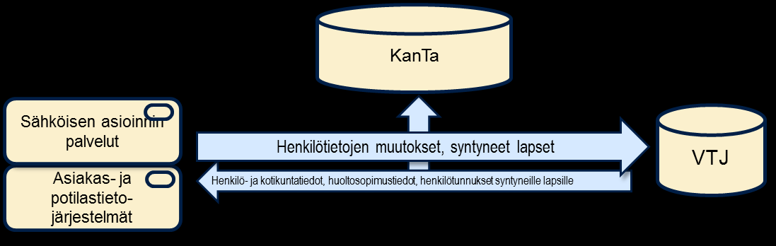 VRK:n puolella ratkaisu on edennyt jo pitkälle, jonka lisäksi lisäksi valmistellaan lainsäädäntöä, minkä mukaan väestötietojen käyttö ja niiden päivitys terveydenhuollosta olisi pakko tehdä