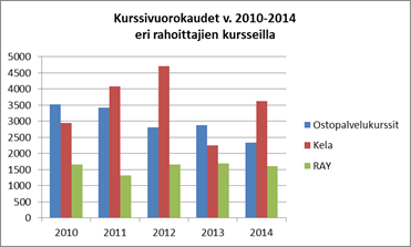 Kela järjesti seitsemän perhekurssia. Kursseille osallistui 104 (75) diabeetikkolasta, 183 (135) vanhempaa ja 137 (96) sisarusta vuonna 2014.