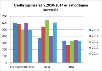 Osallistujamäärät 2010 2014 eri rahoittajien kursseilla toteutuksesta sekä toimintaympäristöstä. Kurssityypistä riippuen kurssien kokonaiskeskiarvo asteikolla 1 5 oli 4.4-4.8.