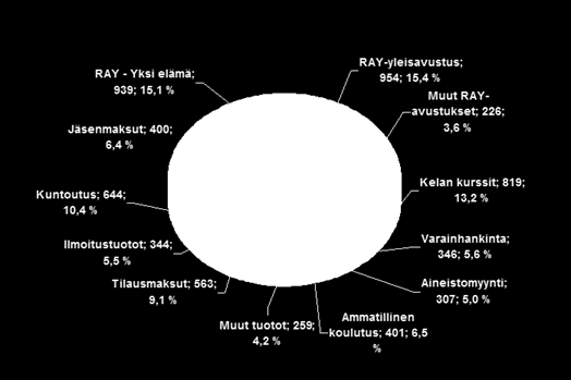 Kuva 7. Diabetesliiton kulut toiminnoittain 2014 yhteensä 6 002 000 euroa Kuva 9.