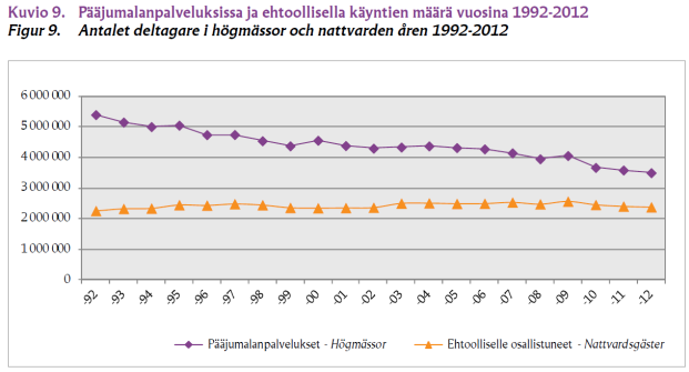 varsinkin nuoremmalle seurakuntalaiselle - kirkkoon lähtemisen halua vahvempi. Ihmiset elävät yhä omaehtoisemmin, ja vapaa-aika käytetään itseä varten.