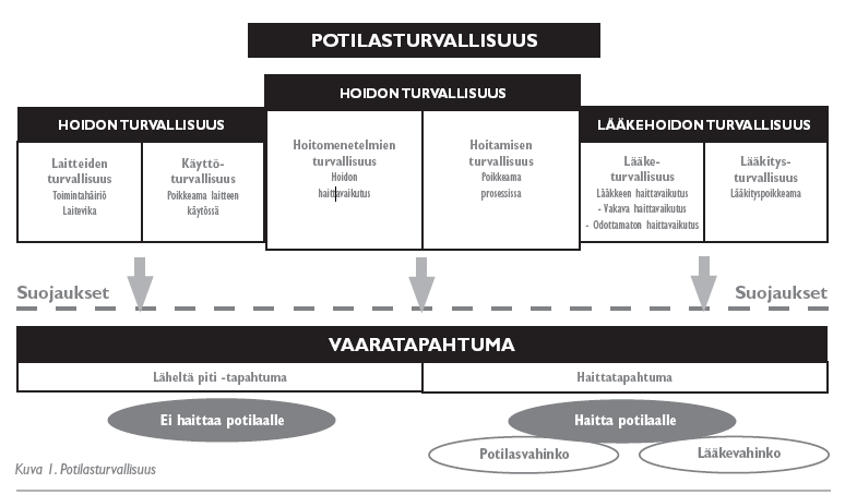 9 Vaaratapahtuman ilmoittamiseen voidaan käyttää erilaisia menetelmiä. HaiPro on potilasturvallisuutta vaarantavien tapahtumien raportointimenetelmä.