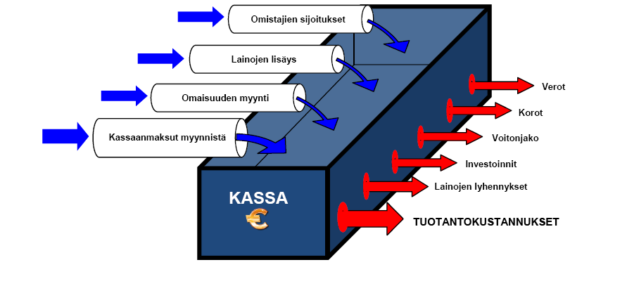 15 suvalmiuden aikasarjana. Laskelma auttaa löytämään oikean maksunopeuden, jotta maksuvalmius ei vaarannu. (Venture Cup Finland.) Kuva 1: Yrityksen kassavirrat (Yritystulkki).