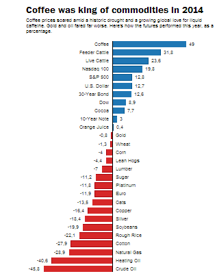 Vuonna 2014 parhaan tuoton sai kahvista ja karjasta.