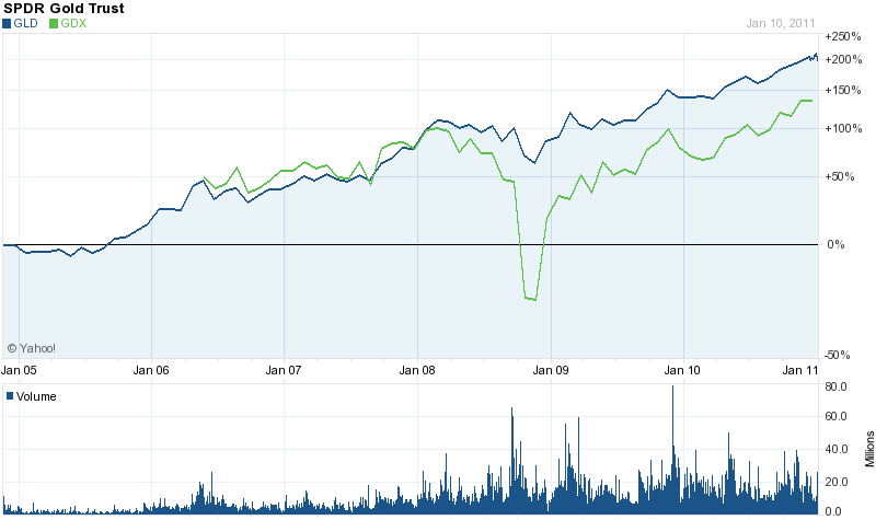 21 Kuvio 5: GLD:n ja GDX:n tuotto (Yahoo finance.) Kuten kuvioista näkee niin, Danske Invest kulta rahaston ja SPDR Gold Trustin tuotto näyttää menevän samanlaisilla käyrillä.