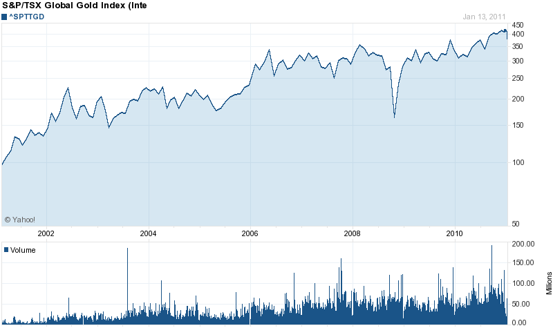 23 Kuvio 6: S&P/TSX Global Gold Indexin kehitys (Yahoo Finance 2011.) Fyysiseen kultaan sijoittavan rahaston SPDR Gold Trustin tuotto aikavälillä 30.11.2004-31.12.