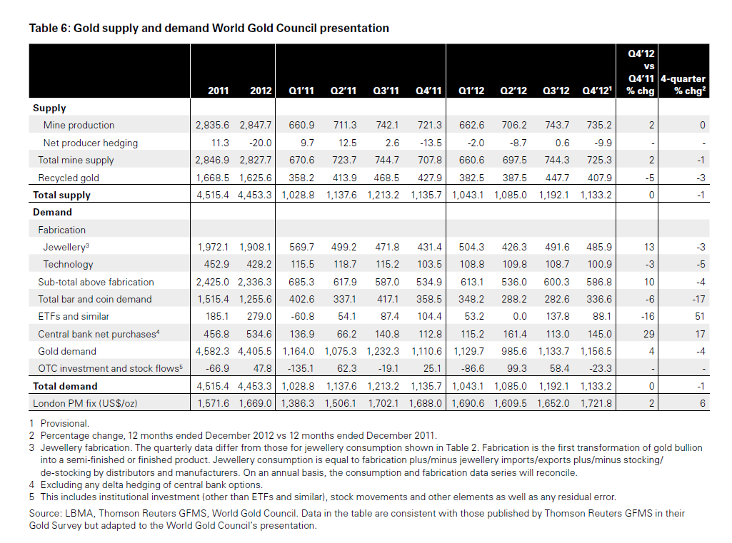 Kullan tuotanto ja hintanäkymät Makroekonominen tilanne jatkui suotuisana kullan hinnalle 2012 Kulta edelleen suojasatama Kaivostuotanto ei ole juurikaan noussut Keskuspankit alkoivat ostaa 2010