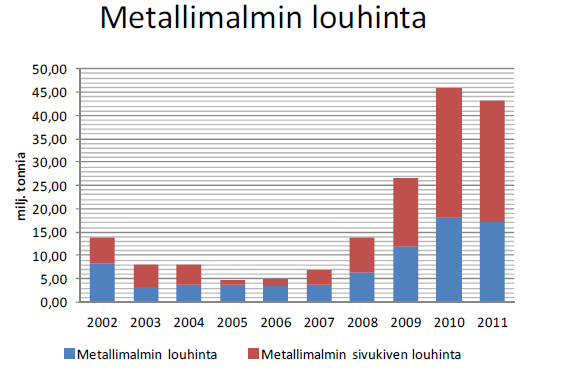 18 Teollisuusmineraaleja, lähinnä kalkkikiveä ja dolomiittia sekä apatiittia, tuottavia kaivoksia oli v. 2012 Suomessa 31 kappaletta.