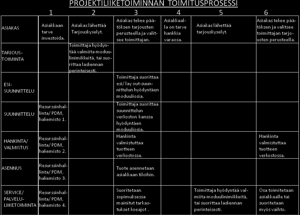 14. Kuva 3. Firotec Oy:n projektiliiketoiminnan prosessikuvauksen sanallinen yleiskuvaus (Paronen J., 2012). 1.