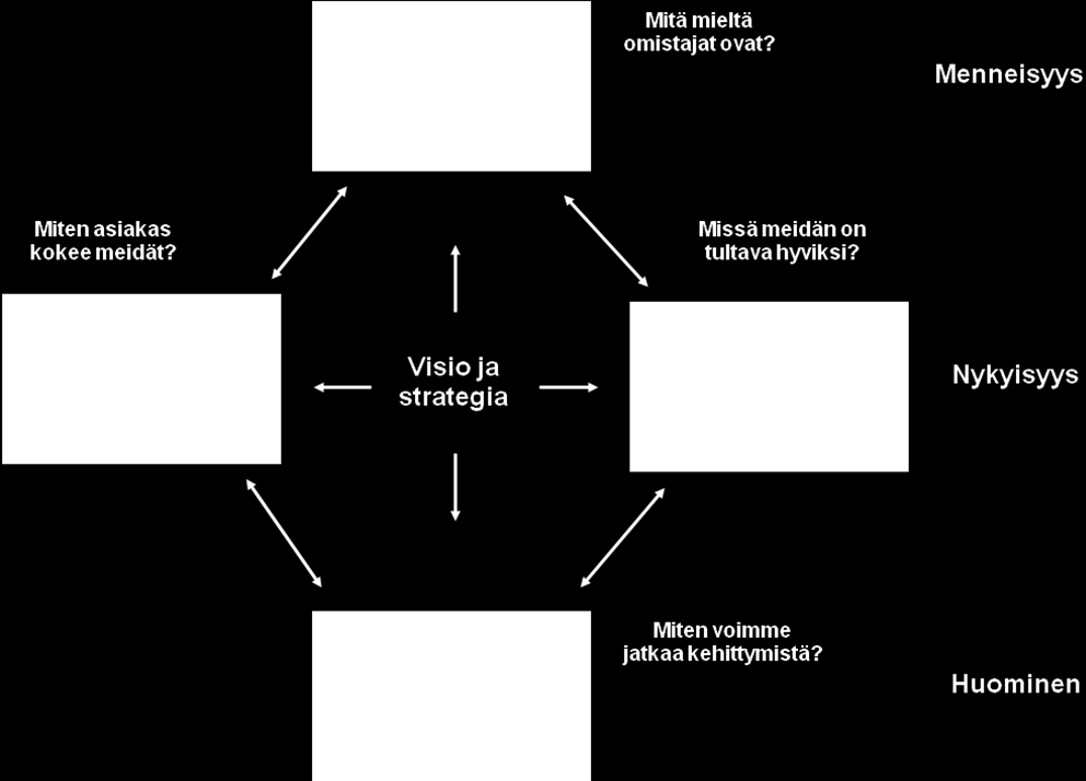 19. - Kehittymisen näkökulma Kuvassa 5. on esitetty strategisten tavoitteiden näkökulmat, jolloin Kaplan & Nortonin mukaan voidaan tehdä kehityssuunnitelma moduloinnissa.