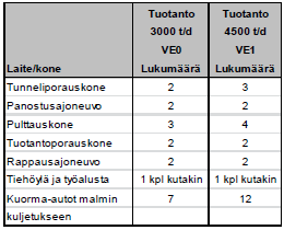 11 tekijällä. Kaivoksen laajennussuunnitelmaan liittyvä YVA-selostus (Agnico- Eagle 2012) on valmistunut huhtikuussa 2012.